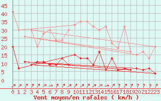 Courbe de la force du vent pour Berne Liebefeld (Sw)