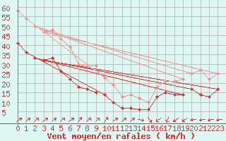 Courbe de la force du vent pour Cap Gris-Nez (62)
