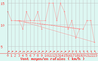 Courbe de la force du vent pour Bedford