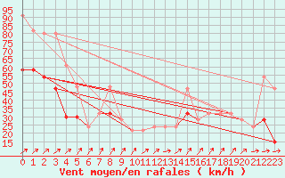 Courbe de la force du vent pour Capel Curig