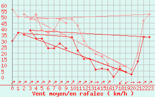 Courbe de la force du vent pour Capel Curig