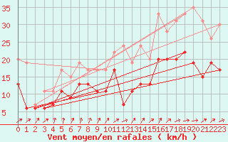 Courbe de la force du vent pour Poitiers (86)
