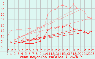 Courbe de la force du vent pour Le Mans (72)