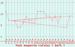 Courbe de la force du vent pour Lerida (Esp)