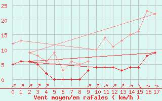 Courbe de la force du vent pour Salignac-Eyvigues (24)