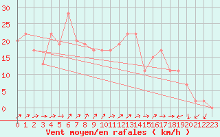 Courbe de la force du vent pour Capel Curig