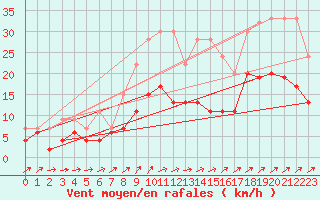 Courbe de la force du vent pour Les Eplatures - La Chaux-de-Fonds (Sw)