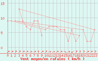Courbe de la force du vent pour Edinburgh (UK)