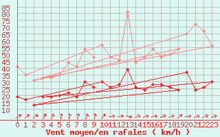 Courbe de la force du vent pour Ploumanac