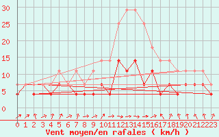 Courbe de la force du vent pour Novo Mesto