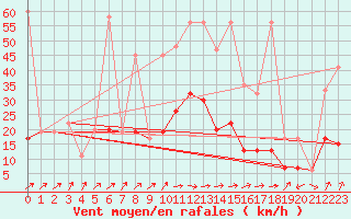 Courbe de la force du vent pour Bivio