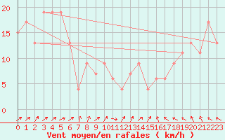 Courbe de la force du vent pour Manston (UK)