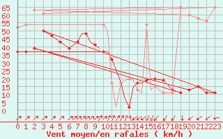 Courbe de la force du vent pour Valley