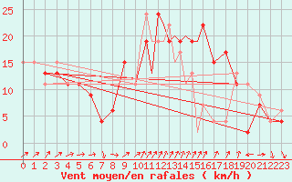 Courbe de la force du vent pour Leuchars