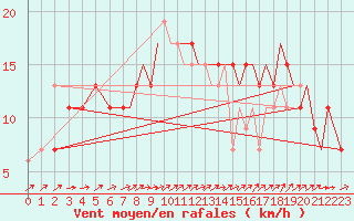 Courbe de la force du vent pour Northolt