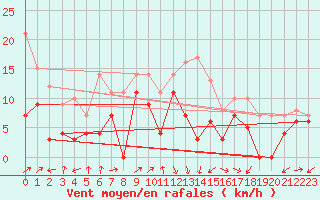 Courbe de la force du vent pour Giessen