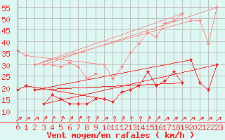 Courbe de la force du vent pour Schleiz