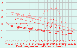 Courbe de la force du vent pour Gottfrieding