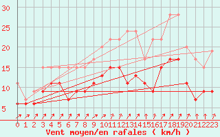 Courbe de la force du vent pour Orlans (45)