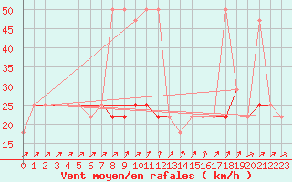 Courbe de la force du vent pour Moenichkirchen