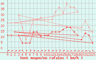 Courbe de la force du vent pour Villardeciervos