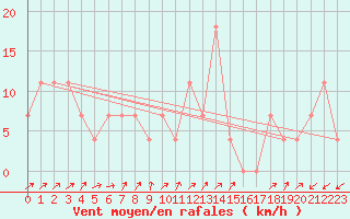 Courbe de la force du vent pour Gutenstein-Mariahilfberg