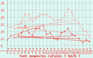 Courbe de la force du vent pour Poitiers (86)
