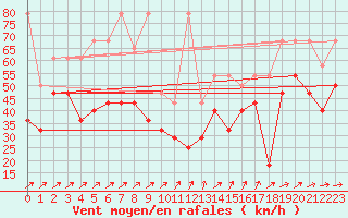 Courbe de la force du vent pour Feldberg-Schwarzwald (All)
