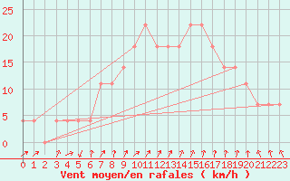 Courbe de la force du vent pour Jomala Jomalaby