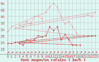 Courbe de la force du vent pour Werl