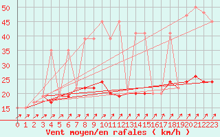 Courbe de la force du vent pour Askov