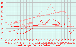 Courbe de la force du vent pour Nancy - Ochey (54)