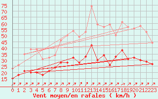 Courbe de la force du vent pour Toussus-le-Noble (78)