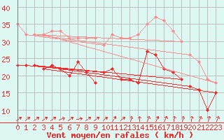 Courbe de la force du vent pour Ouessant (29)