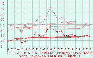 Courbe de la force du vent pour Ahaus