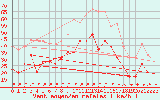 Courbe de la force du vent pour Orlans (45)