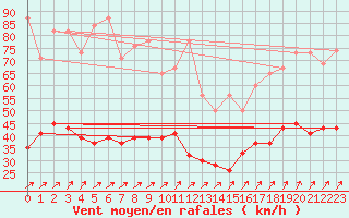 Courbe de la force du vent pour Napf (Sw)