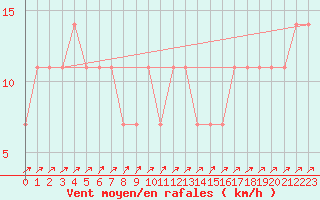 Courbe de la force du vent pour Semmering Pass