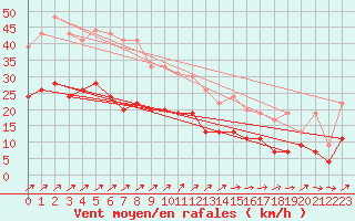Courbe de la force du vent pour Le Havre - Octeville (76)