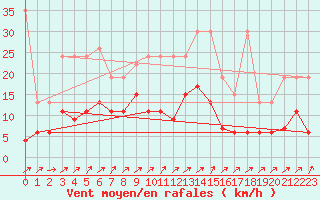 Courbe de la force du vent pour Les Eplatures - La Chaux-de-Fonds (Sw)