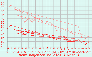 Courbe de la force du vent pour Alenon (61)