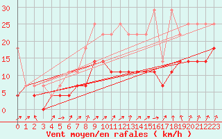 Courbe de la force du vent pour Lahr (All)