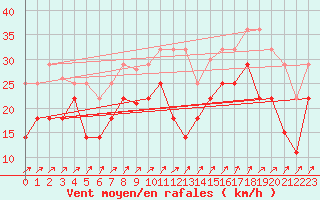 Courbe de la force du vent pour Vaeroy Heliport