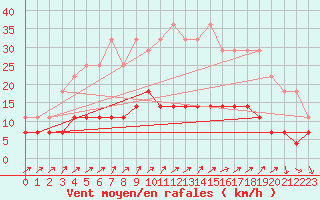 Courbe de la force du vent pour Kittila Pokka