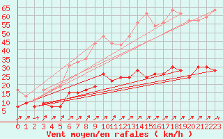 Courbe de la force du vent pour Belfort-Dorans (90)