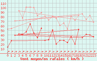 Courbe de la force du vent pour Cap Corse (2B)