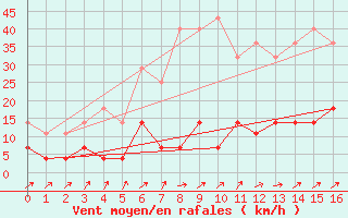 Courbe de la force du vent pour Kilsbergen-Suttarboda