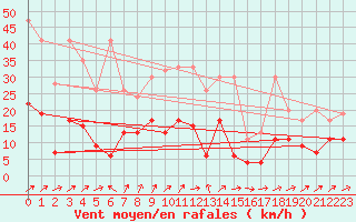 Courbe de la force du vent pour La Brvine (Sw)