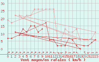 Courbe de la force du vent pour Leibstadt