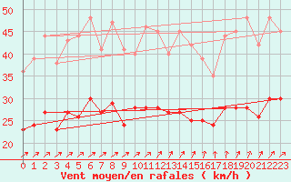 Courbe de la force du vent pour Hoherodskopf-Vogelsberg